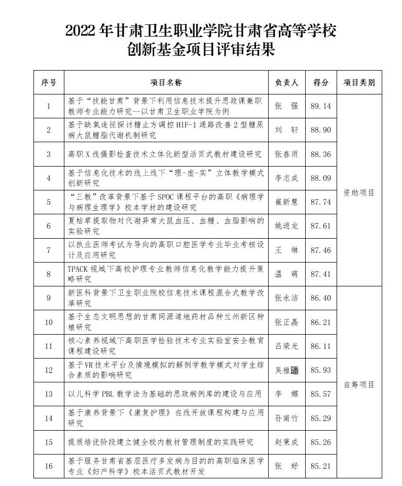 1649839376981056552.jpg 220413关于2022年甘肃省高等学校创新基金项目评审结果的公示_01.jpg