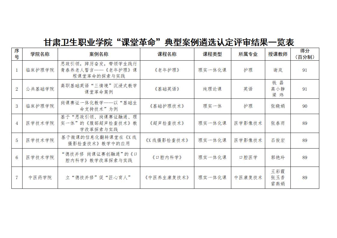 关于 “课堂革命”典型案例遴选认定工作评审结果的公示_02.jpg
