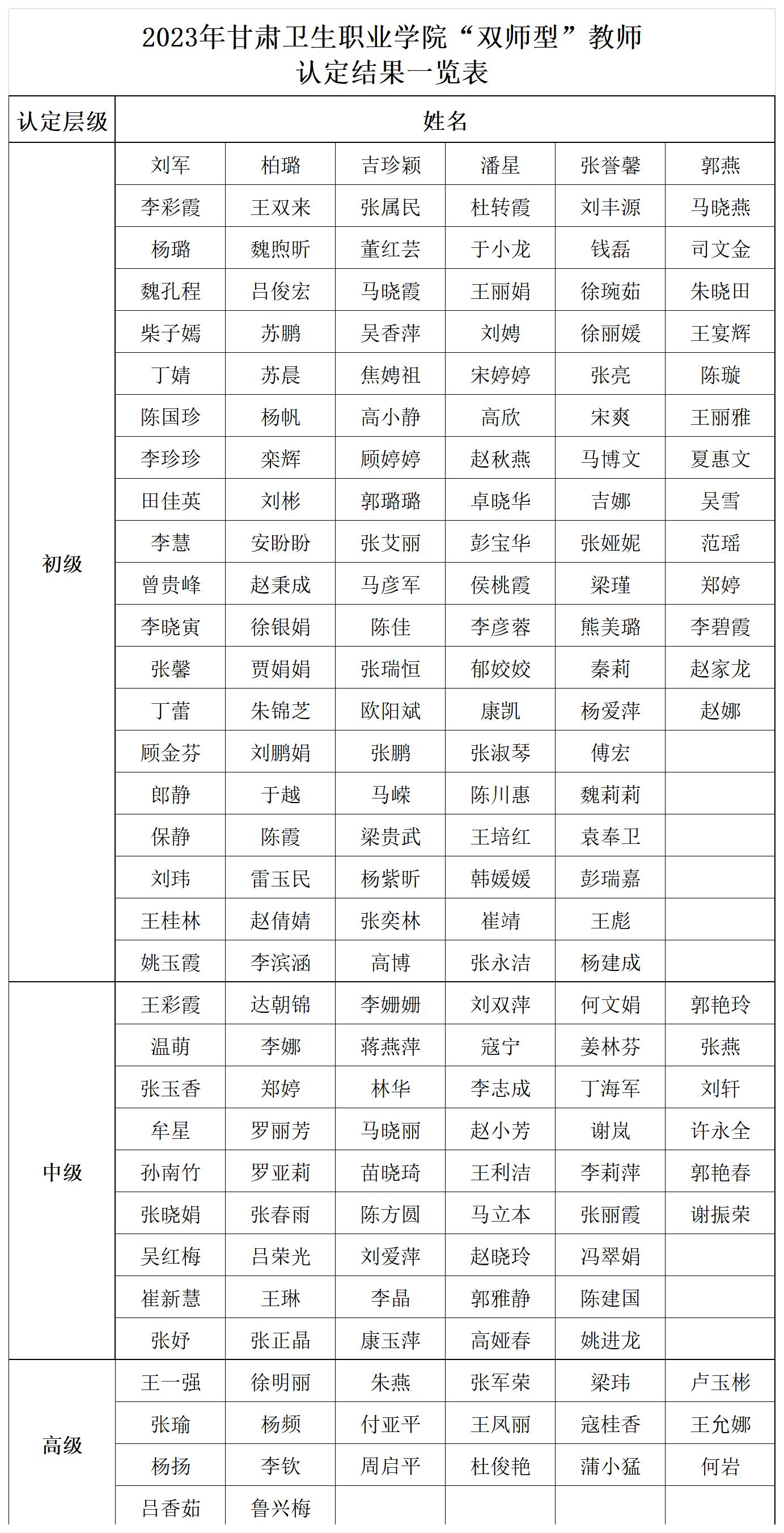 2023年365英国上市集团官网“双师型”教师认定结果一览表_Sheet1(1).jpg