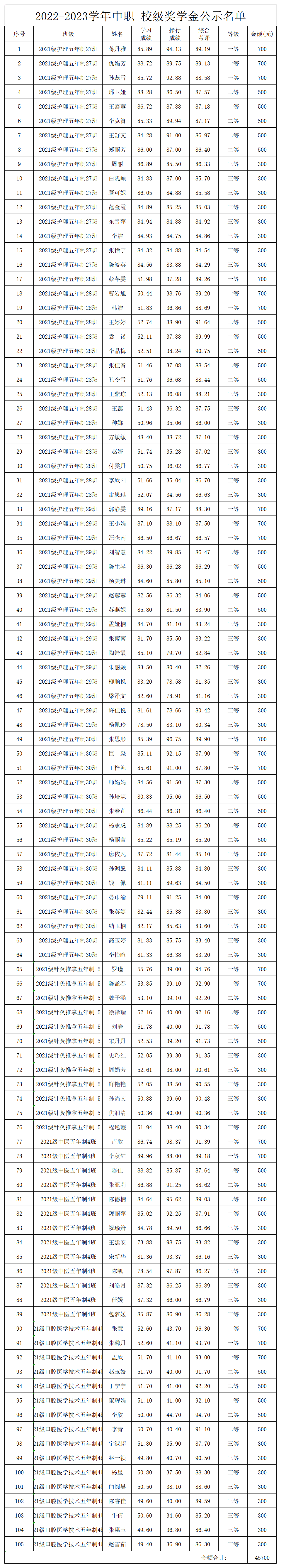231102-2022-2023学年中职校级奖学金公示名单_Sheet1.png