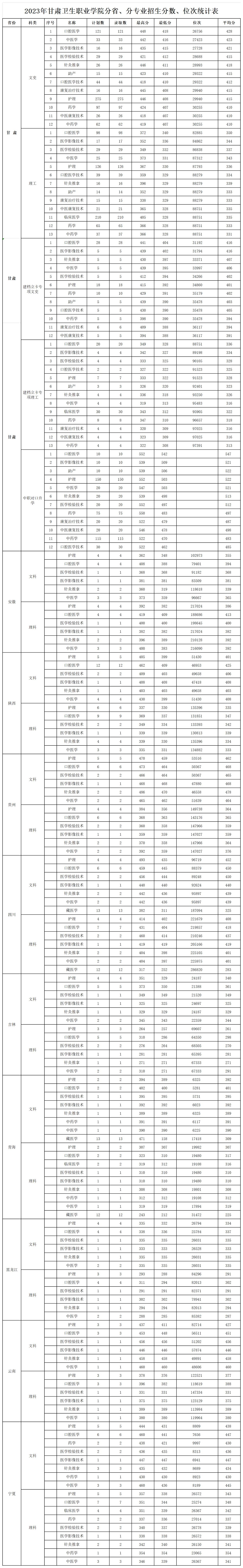 1719459494986044358.jpg 202311.3.365英国上市集团官网2023年录取分数线、位次_2023各省分专业录取、报到情况统计表(1).jpg